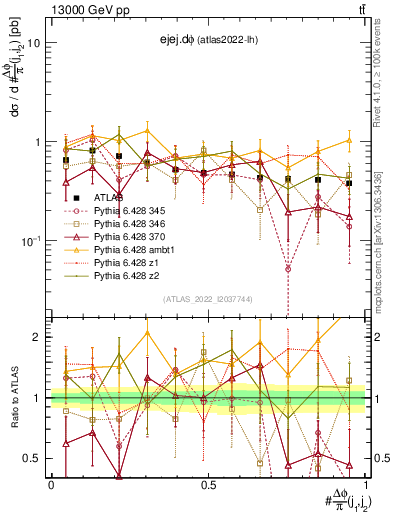 Plot of ejej.dphi in 13000 GeV pp collisions