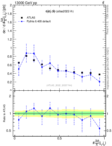 Plot of ejej.dphi in 13000 GeV pp collisions