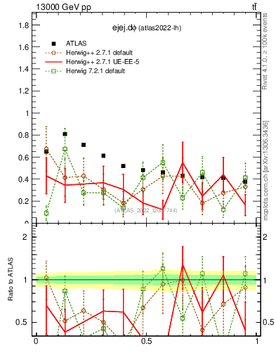 Plot of ejej.dphi in 13000 GeV pp collisions