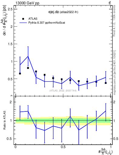 Plot of ejej.dphi in 13000 GeV pp collisions