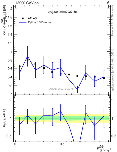 Plot of ejej.dphi in 13000 GeV pp collisions