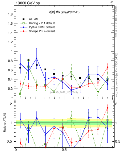 Plot of ejej.dphi in 13000 GeV pp collisions