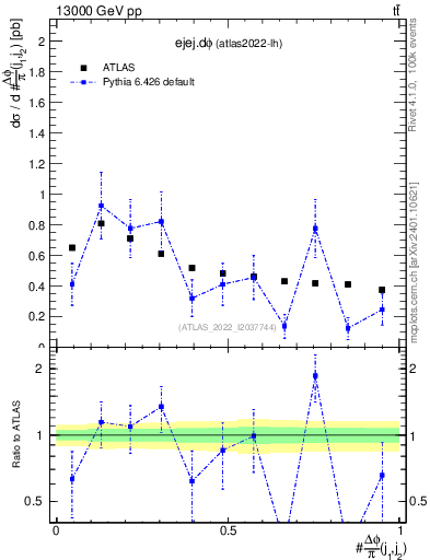Plot of ejej.dphi in 13000 GeV pp collisions