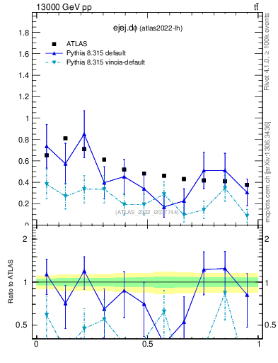 Plot of ejej.dphi in 13000 GeV pp collisions
