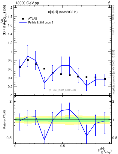 Plot of ejej.dphi in 13000 GeV pp collisions