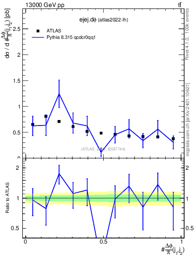 Plot of ejej.dphi in 13000 GeV pp collisions