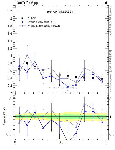 Plot of ejej.dphi in 13000 GeV pp collisions