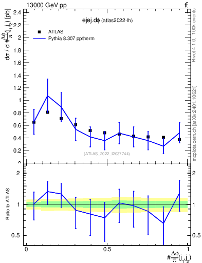 Plot of ejej.dphi in 13000 GeV pp collisions