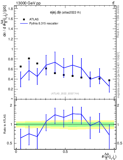 Plot of ejej.dphi in 13000 GeV pp collisions