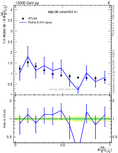 Plot of ejej.dphi in 13000 GeV pp collisions
