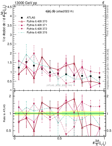 Plot of ejej.dphi in 13000 GeV pp collisions