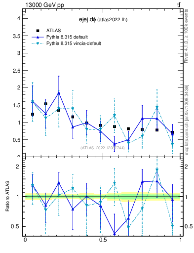 Plot of ejej.dphi in 13000 GeV pp collisions