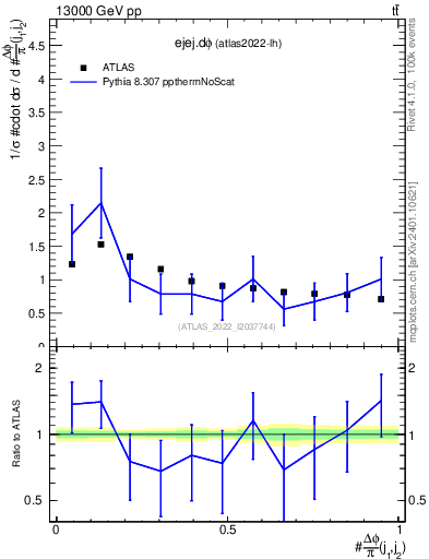 Plot of ejej.dphi in 13000 GeV pp collisions