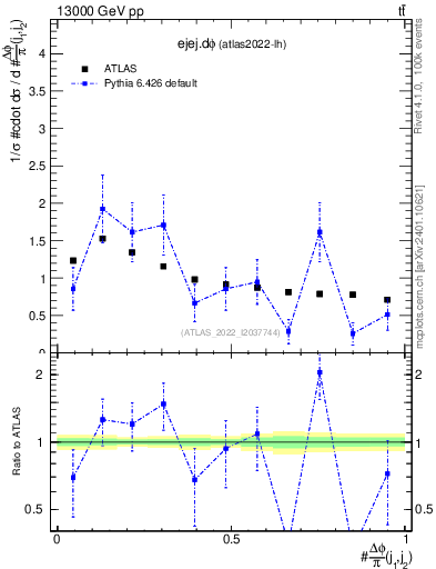 Plot of ejej.dphi in 13000 GeV pp collisions