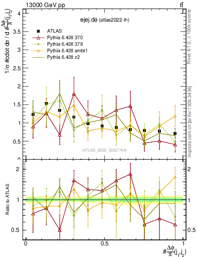 Plot of ejej.dphi in 13000 GeV pp collisions