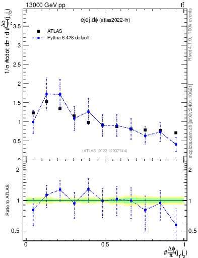 Plot of ejej.dphi in 13000 GeV pp collisions
