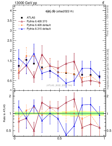 Plot of ejej.dphi in 13000 GeV pp collisions