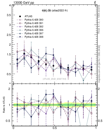 Plot of ejej.dphi in 13000 GeV pp collisions