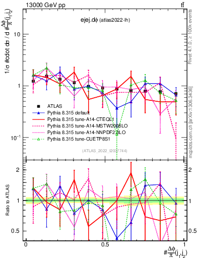 Plot of ejej.dphi in 13000 GeV pp collisions