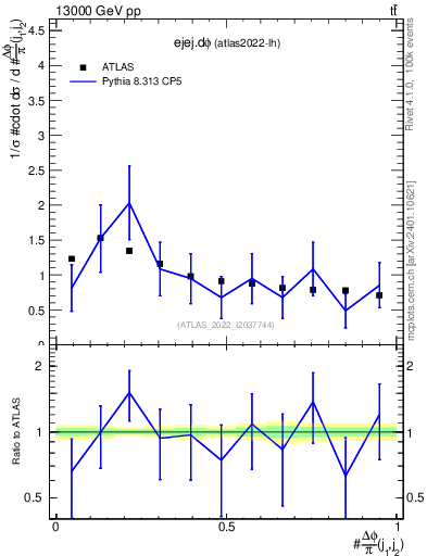 Plot of ejej.dphi in 13000 GeV pp collisions