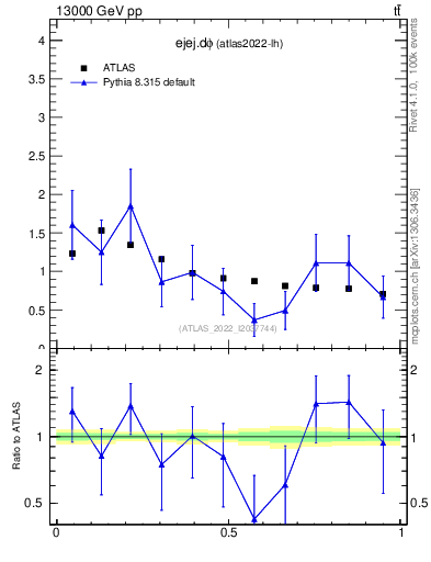 Plot of ejej.dphi in 13000 GeV pp collisions