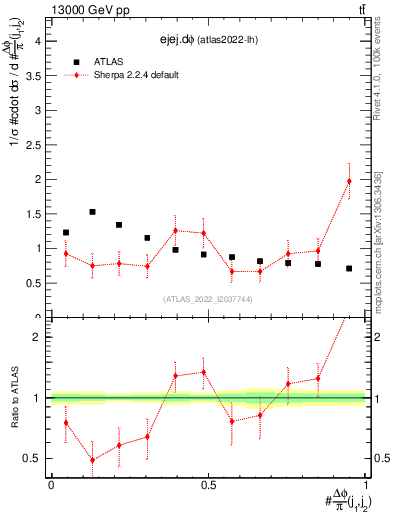 Plot of ejej.dphi in 13000 GeV pp collisions