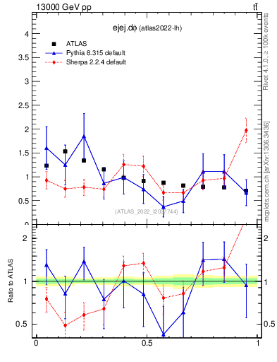 Plot of ejej.dphi in 13000 GeV pp collisions