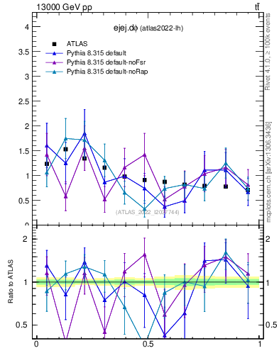 Plot of ejej.dphi in 13000 GeV pp collisions