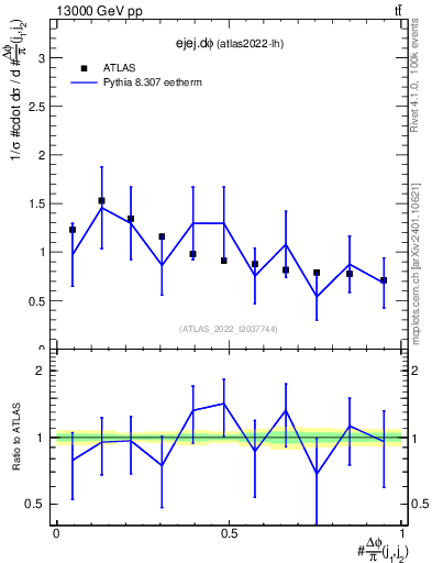 Plot of ejej.dphi in 13000 GeV pp collisions