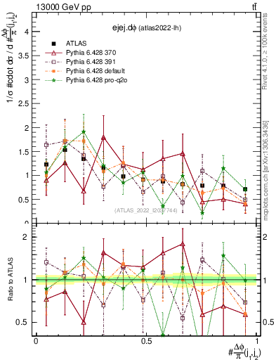 Plot of ejej.dphi in 13000 GeV pp collisions