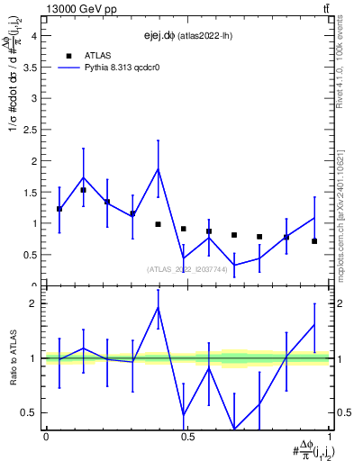 Plot of ejej.dphi in 13000 GeV pp collisions