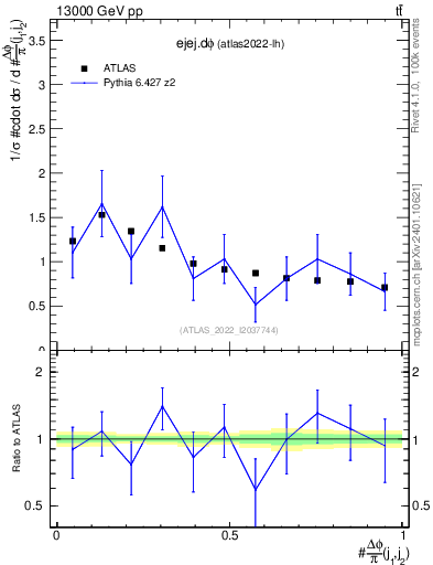Plot of ejej.dphi in 13000 GeV pp collisions