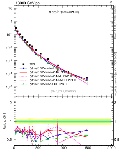 Plot of ejets.ht in 13000 GeV pp collisions