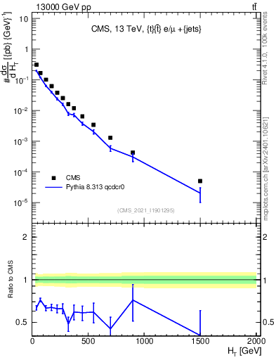 Plot of ejets.ht in 13000 GeV pp collisions