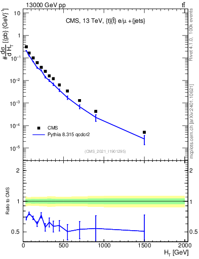 Plot of ejets.ht in 13000 GeV pp collisions