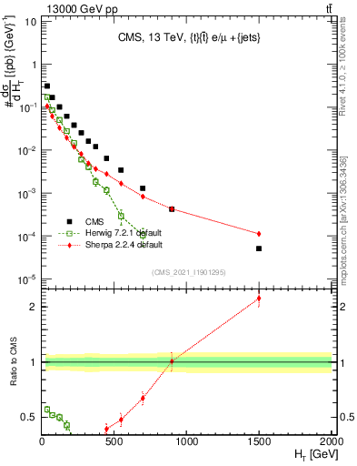 Plot of ejets.ht in 13000 GeV pp collisions