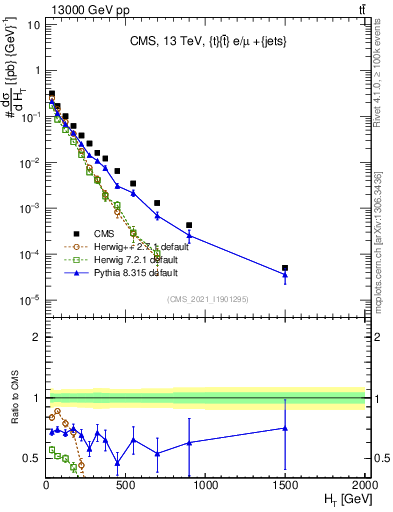 Plot of ejets.ht in 13000 GeV pp collisions