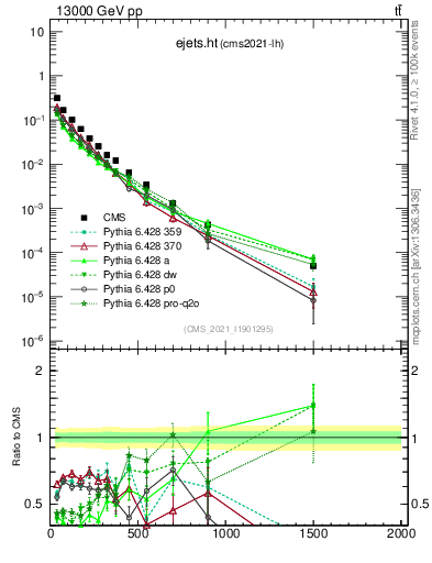 Plot of ejets.ht in 13000 GeV pp collisions