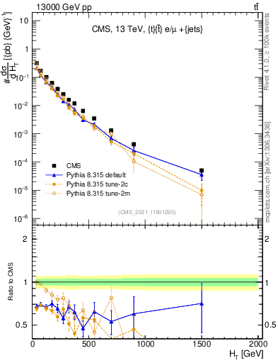 Plot of ejets.ht in 13000 GeV pp collisions