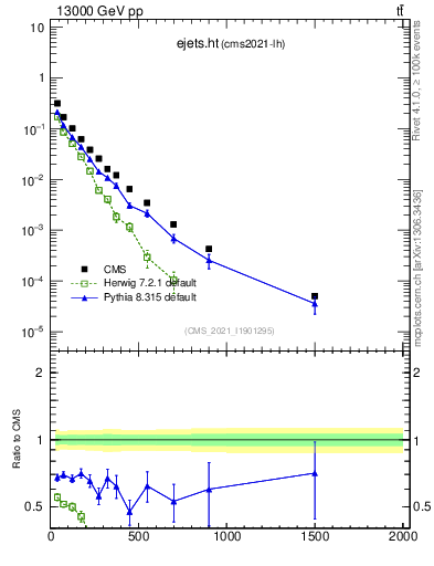 Plot of ejets.ht in 13000 GeV pp collisions