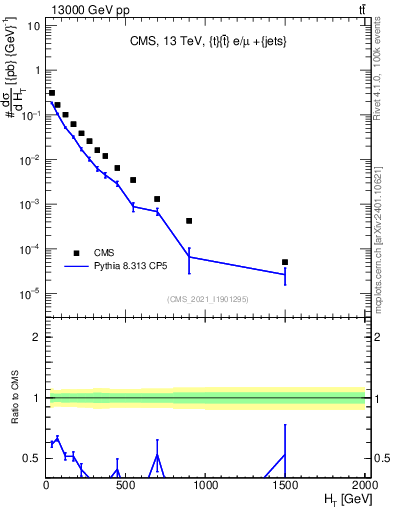 Plot of ejets.ht in 13000 GeV pp collisions