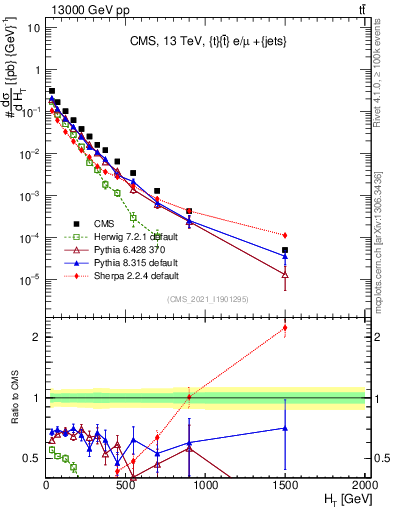 Plot of ejets.ht in 13000 GeV pp collisions