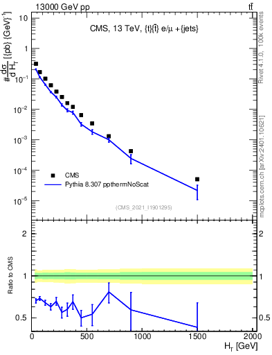 Plot of ejets.ht in 13000 GeV pp collisions