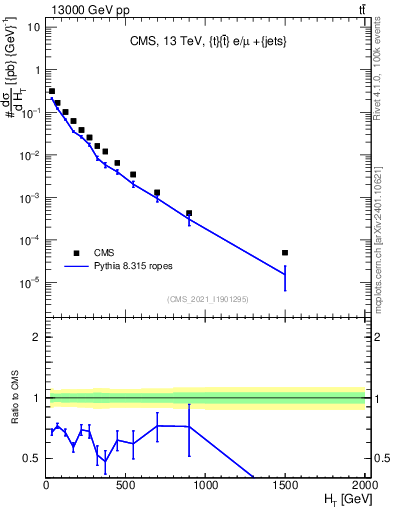 Plot of ejets.ht in 13000 GeV pp collisions