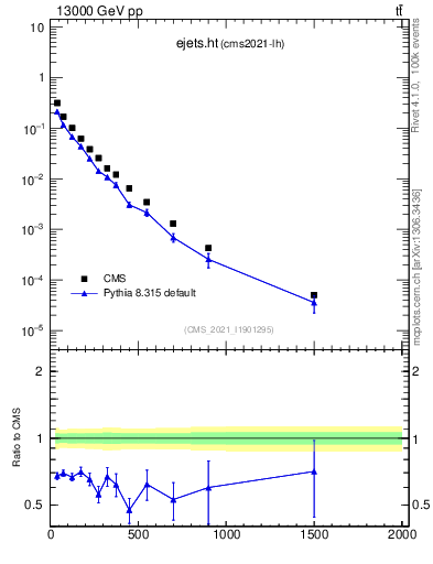 Plot of ejets.ht in 13000 GeV pp collisions