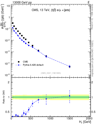 Plot of ejets.ht in 13000 GeV pp collisions