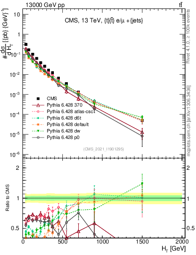 Plot of ejets.ht in 13000 GeV pp collisions