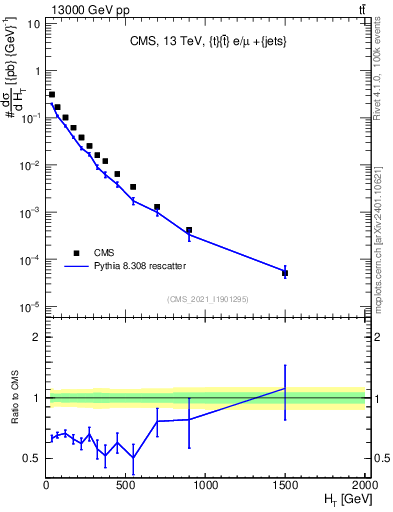 Plot of ejets.ht in 13000 GeV pp collisions