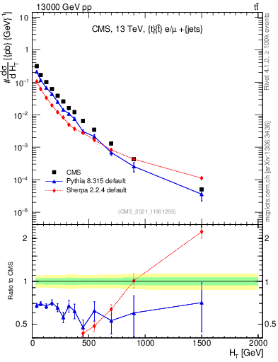 Plot of ejets.ht in 13000 GeV pp collisions