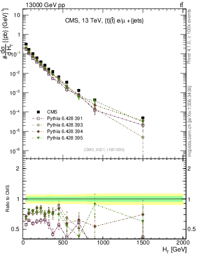 Plot of ejets.ht in 13000 GeV pp collisions
